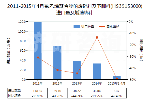 2011-2015年4月氯乙烯聚合物的廢碎料及下腳料(HS39153000)進(jìn)口量及增速統(tǒng)計(jì)
